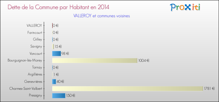 Dette par habitant de la commune en 2014 pour VALLEROY et les communes proches Comparaison de la dette par habitant de la commune en 2014 pour VALLEROY et les communes voisines