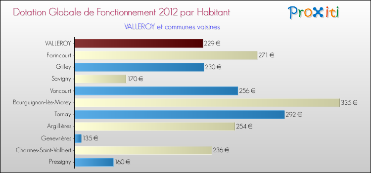 Montant des dotations globales de fonctionnement DGF par Habitant pour VALLEROY et les communes proches Comparaison des des dotations globales de fonctionnement DGF par habitant pour VALLEROY et les communes voisines