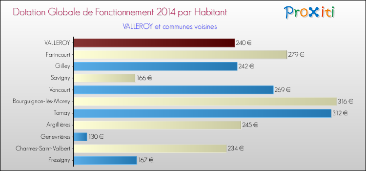 Montant des dotations globales de fonctionnement DGF par Habitant pour VALLEROY et les communes proches en 2014. Comparaison des des dotations globales de fonctionnement DGF par habitant pour VALLEROY et les communes voisines en 2014.
