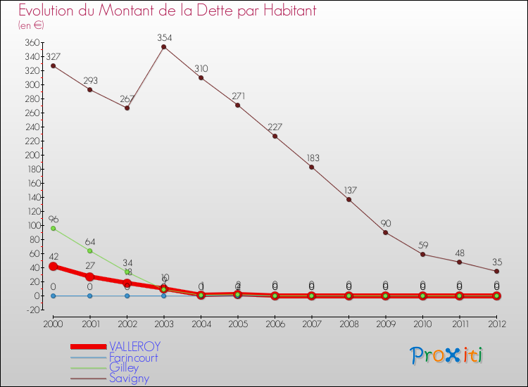 Evolution de la dette par habitant pour la commune de VALLEROY et les communes proches de 2000 à 2012 Comparaison de la dette par habitant pour VALLEROY et les communes voisines de 2000 à 2012