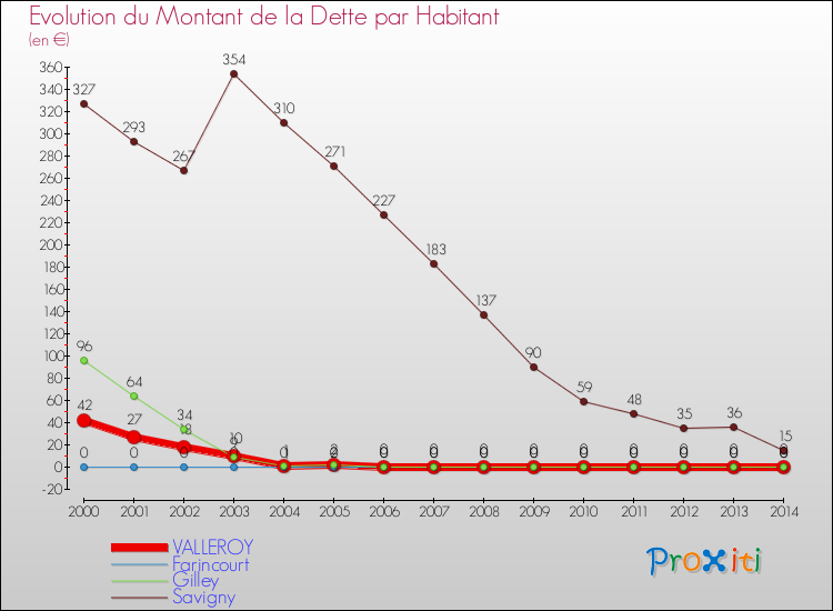 Evolution de la dette par habitant pour la commune de VALLEROY et les communes proches de 2000 à 2014 Comparaison de la dette par habitant pour VALLEROY et les communes voisines de 2000 à 2014