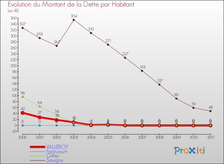 Evolution de la dette par habitant pour la commune de VALLEROY et les communes proches Comparaison de la dette par habitant pour VALLEROY et les communes voisines