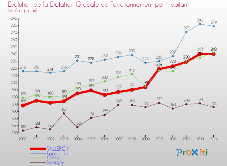 Evolution et montant de la dotation globale de fonctionnement par Habitant pour VALLEROY et les communes proches de 2000 à 2014. Comparaison des dotations globales de fonctionnement par habitant pour VALLEROY et les communes voisines de 2000 à 2014.