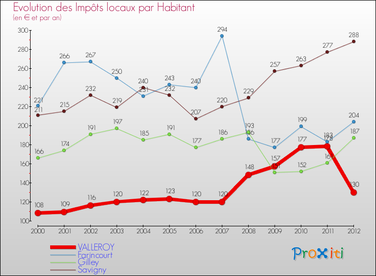 Evolution et montant des impôts locaux par Habitant pour VALLEROY et les communes proches Comparaison des impôts locaux par habitant pour VALLEROY et les communes voisines