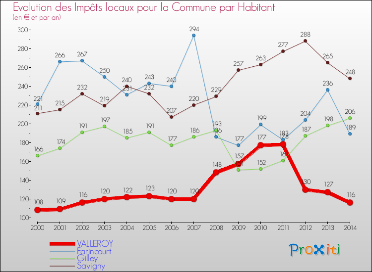 Evolution et montant des impôts locaux par Habitant pour VALLEROY et les communes proches de 2000 à 2014 Comparaison des impôts locaux par habitant pour VALLEROY et les communes voisines de 2000 à 2014