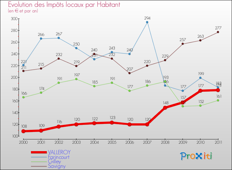 Evolution et montant des impôts locaux par Habitant pour VALLEROY et les communes proches Comparaison des impôts locaux par habitant pour VALLEROY et les communes voisines
