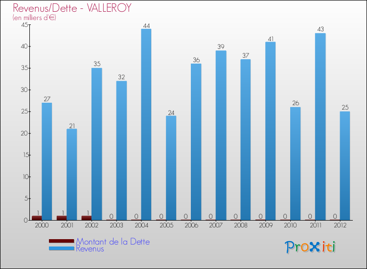 Evolution comparée de la dette et des revenus pour la commune de VALLEROY de 2000 à 2012 Comparaison de la dette et des revenus pour VALLEROY de 2000 à 2012