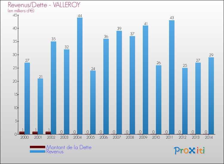 Evolution comparée de la dette et des revenus pour la commune de VALLEROY de 2000 à 2014 Comparaison de la dette et des revenus pour VALLEROY de 2000 à 2014