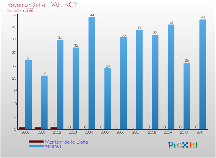 Evolution comparée de la dette et des revenus pour la commune de VALLEROY de 2000 à 2011 Comparaison de la dette et des revenus pour VALLEROY de 2000 à 2011