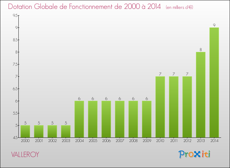 Evolution du montant de la Dotation Globale de Fonctionnement pour la commune de VALLEROY de 2000 à 2014 Evolution du montant de la Dotation Globale de Fonctionnement pour VALLEROY de 2000 à 2014
