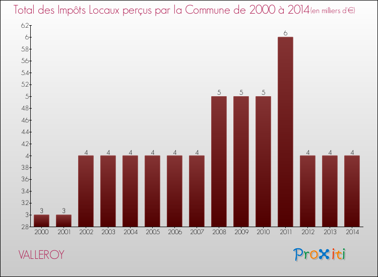 Evolution des Impôts Locaux pour la commune de VALLEROY de 2000 à 2014 Evolution des Impôts Locaux pour VALLEROY de 2000 à 2014