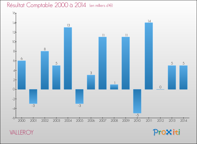Evolution du résultat comptable pour la commune de VALLEROY de 2000 à 2014 Evolution du résultat comptable pour VALLEROY de 2000 à 2014