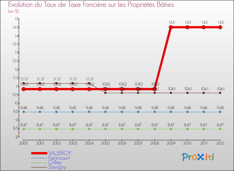 Evolution du taux de la taxe foncière sur le bati pour VALLEROY et les communes proches de 2000 à 2012 Comparaison des taux de taxe foncière sur le bati pour VALLEROY et les communes voisines de 2000 à 2012