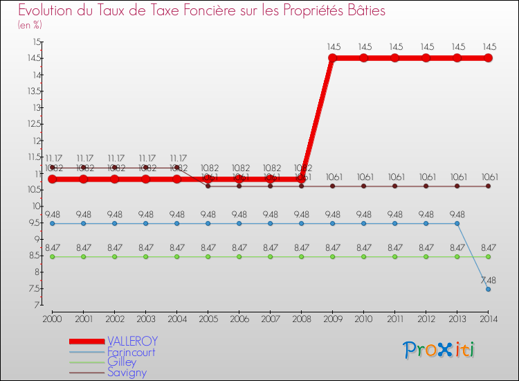 Evolution du taux de la taxe foncière sur le bati pour VALLEROY et les communes proches de 2000 à 2014 Comparaison des taux de taxe foncière sur le bati pour VALLEROY et les communes voisines de 2000 à 2014