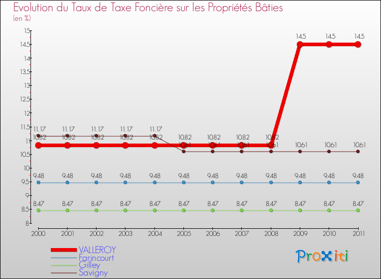 Evolution du taux de la taxe foncière sur le bati pour VALLEROY et les communes proches Comparaison des taux de taxe foncière sur le bati pour VALLEROY et les communes voisines