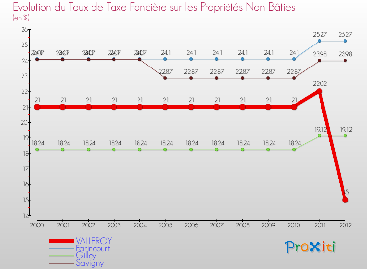 Evolution du taux de la taxe foncière sur les immeubles et terrains non batis pour VALLEROY et les communes proches de 2000 à 2012 Comparaison des taux de la taxe foncière sur les immeubles et terrains non batis pour VALLEROY et les communes voisines de 2000 à 2012
