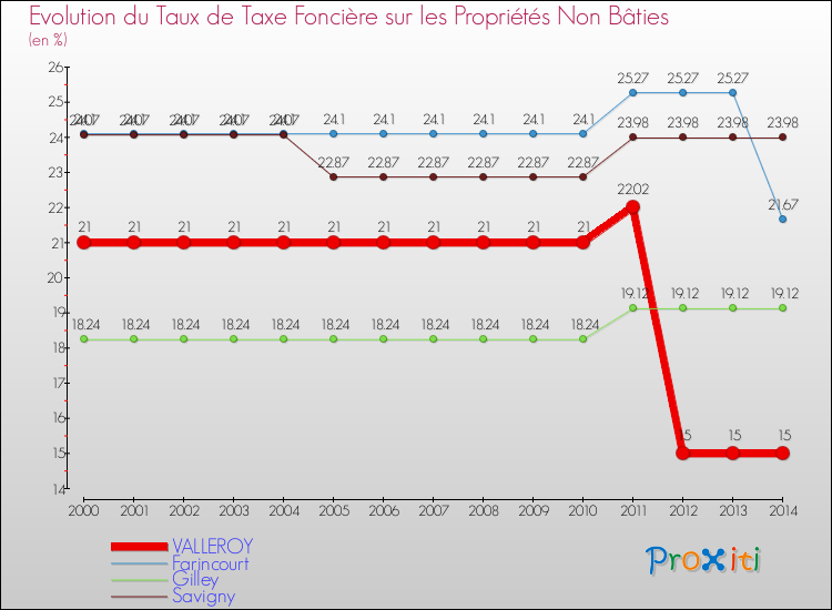 Evolution du taux de la taxe foncière sur les immeubles et terrains non batis pour VALLEROY et les communes proches de 2000 à 2014 Comparaison des taux de la taxe foncière sur les immeubles et terrains non batis pour VALLEROY et les communes voisines de 2000 à 2014