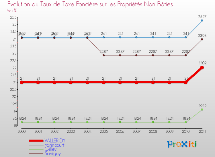 Evolution du taux de la taxe foncière sur les immeubles et terrains non batis pour VALLEROY et les communes proches Comparaison des taux de la taxe foncière sur les immeubles et terrains non batis pour VALLEROY et les communes voisines