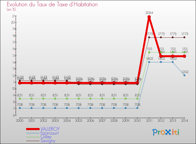 Evolution du taux de la taxe d'habitation pour VALLEROY et les communes proches de 2000 à 2014 Comparaison des taux de la taxe d'habitation pour VALLEROY et les communes voisines de 2000 à 2014