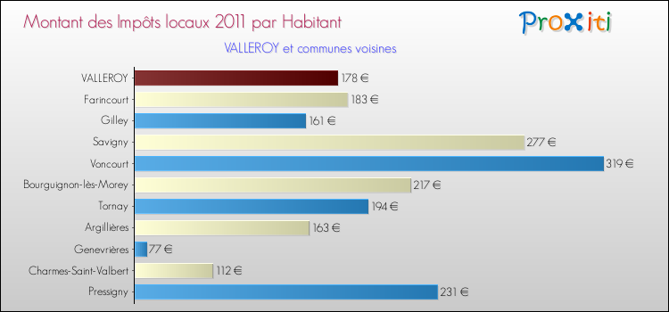 Montant des impôts locaux par Habitant pour VALLEROY et les communes proches Comparaison des impôts locaux par habitant pour VALLEROY et les communes voisines