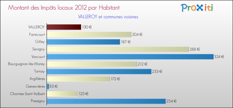 Montant des impôts locaux par Habitant pour VALLEROY et les communes proches Comparaison des impôts locaux par habitant pour VALLEROY et les communes voisines