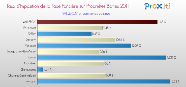 Taux d'imposition de la taxe foncière sur le bati 2011 pour VALLEROY et les communes proches Comparaison des taux d'imposition de la taxe foncière sur le bati 2011 pour VALLEROY et les communes voisines