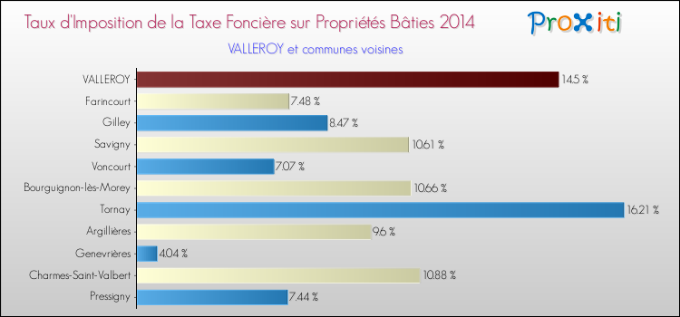 Taux d'imposition de la taxe foncière sur le bati 2014 pour VALLEROY et les communes proches Comparaison des taux d'imposition de la taxe foncière sur le bati 2014 pour VALLEROY et les communes voisines