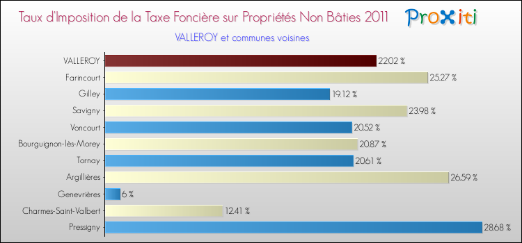Taux d'imposition de la taxe foncière sur les immeubles et terrains non batis 2011 pour VALLEROY et les communes proches Comparaison des taux d'imposition de la taxe foncière sur les immeubles et terrains non batis 2011 pour VALLEROY et les communes voisines