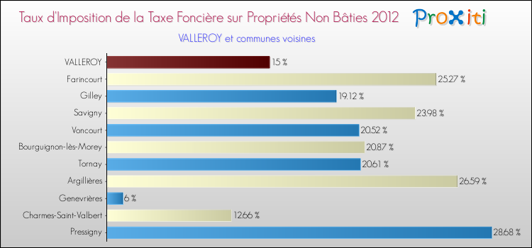 Taux d'imposition de la taxe foncière sur les immeubles et terrains non batis 2012 pour VALLEROY et les communes proches Comparaison des taux d'imposition de la taxe foncière sur les immeubles et terrains non batis 2012 pour VALLEROY et les communes voisines