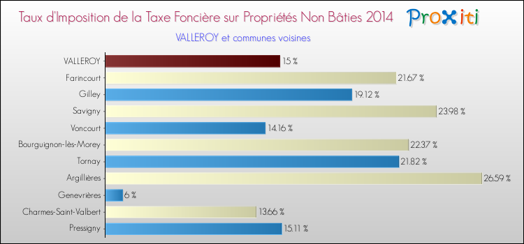 Taux d'imposition de la taxe foncière sur les immeubles et terrains non batis 2014 pour VALLEROY et les communes proches Comparaison des taux d'imposition de la taxe foncière sur les immeubles et terrains non batis 2014 pour VALLEROY et les communes voisines