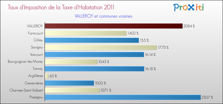 Taux d'imposition de la taxe d'habitation 2011 pour VALLEROY et les communes proches Comparaison des taux d'imposition de la taxe d'habitation 2011 pour VALLEROY et les communes voisines
