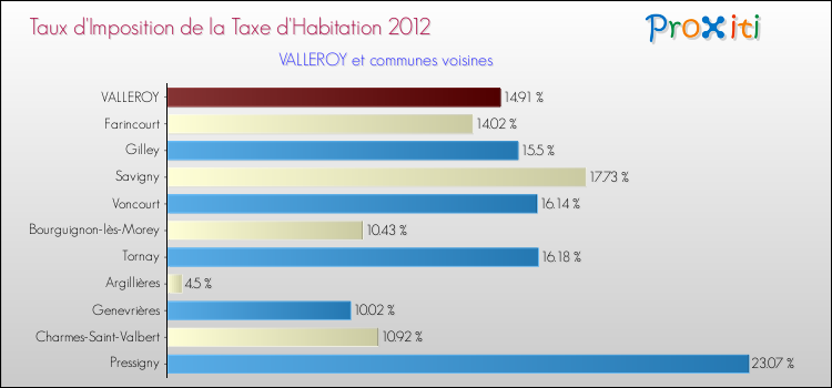 Taux d'imposition de la taxe d'habitation 2012 pour VALLEROY et les communes proches Comparaison des taux d'imposition de la taxe d'habitation 2012 pour VALLEROY et les communes voisines