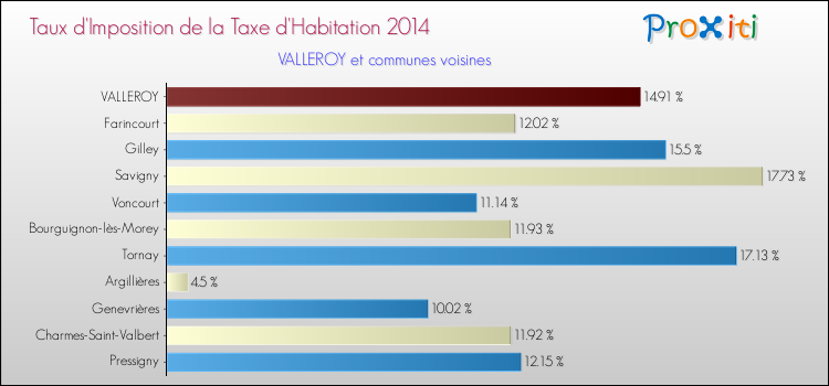 Taux d'imposition de la taxe d'habitation 2014 pour VALLEROY et les communes proches Comparaison des taux d'imposition de la taxe d'habitation 2014 pour VALLEROY et les communes voisines