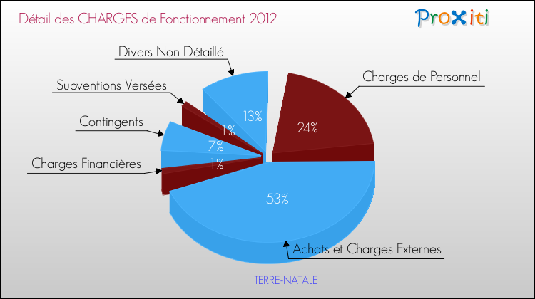 Décomposition des Charges de Fonctionnement 2012 de la commune de TERRE-NATALE Charges de Fonctionnement 2012 pour la commune de TERRE-NATALE