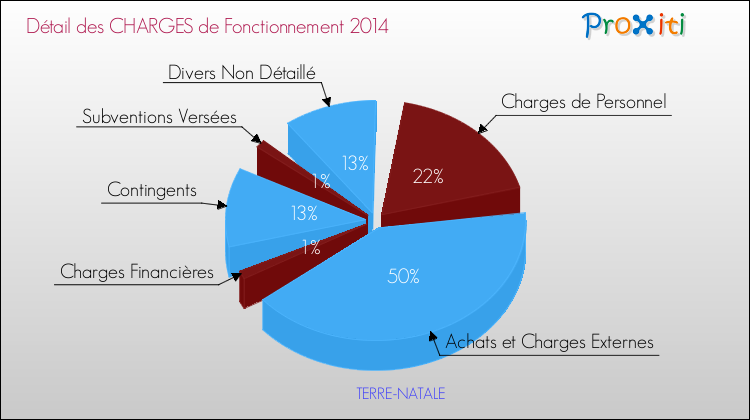 Décomposition des Charges de Fonctionnement 2014 de la commune de TERRE-NATALE Charges de Fonctionnement 2014 pour la commune de TERRE-NATALE