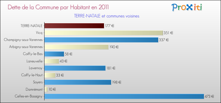 Dette par habitant de la commune en 2011 pour TERRE-NATALE et les communes proches Comparaison de la dette par habitant de la commune en 2011 pour TERRE-NATALE et les communes voisines
