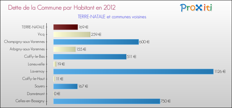 Dette par habitant de la commune en 2012 pour TERRE-NATALE et les communes proches Comparaison de la dette par habitant de la commune en 2012 pour TERRE-NATALE et les communes voisines