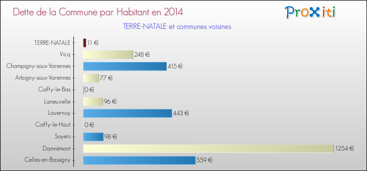 Dette par habitant de la commune en 2014 pour TERRE-NATALE et les communes proches Comparaison de la dette par habitant de la commune en 2014 pour TERRE-NATALE et les communes voisines