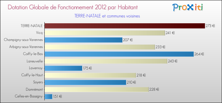 Montant des dotations globales de fonctionnement DGF par Habitant pour TERRE-NATALE et les communes proches Comparaison des des dotations globales de fonctionnement DGF par habitant pour TERRE-NATALE et les communes voisines