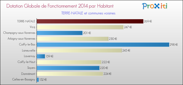 Montant des dotations globales de fonctionnement DGF par Habitant pour TERRE-NATALE et les communes proches en 2014. Comparaison des des dotations globales de fonctionnement DGF par habitant pour TERRE-NATALE et les communes voisines en 2014.