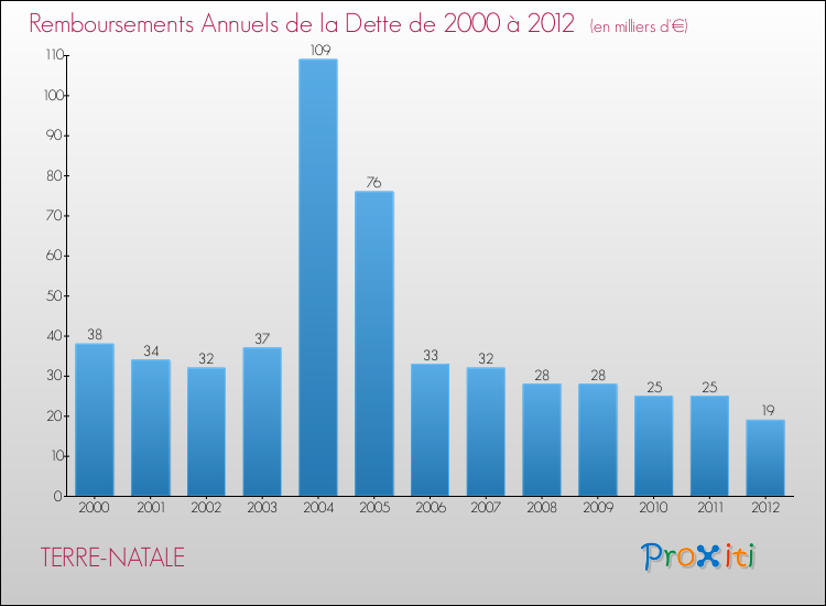 Evolution de l'annuité de la dette pour la commune de TERRE-NATALE de 2000 à 2012 Annuités de la dette pour TERRE-NATALE de 2000 à 2012