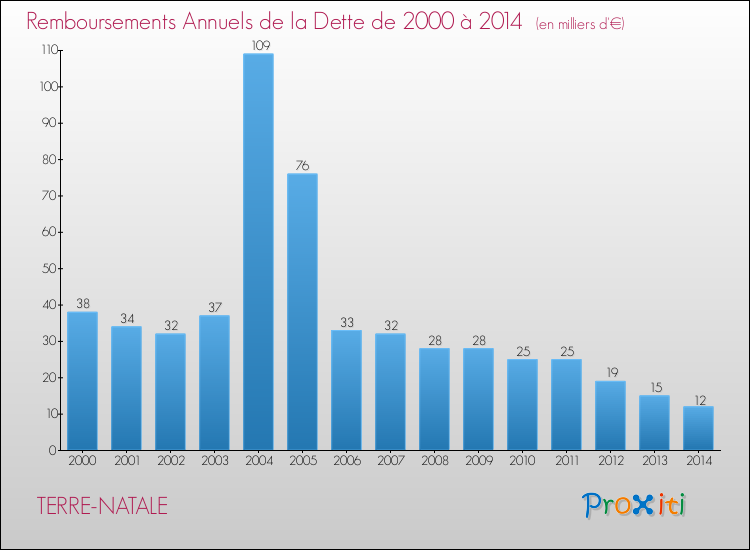 Evolution de l'annuité de la dette pour la commune de TERRE-NATALE de 2000 à 2014 Annuités de la dette pour TERRE-NATALE de 2000 à 2014