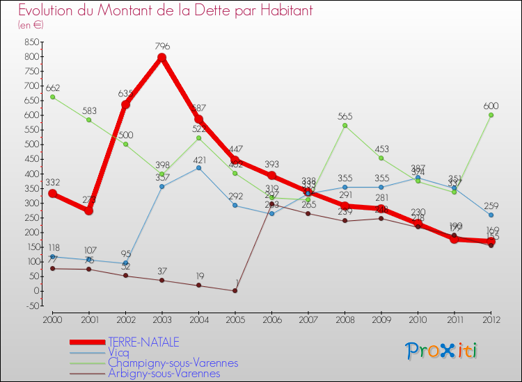 Evolution de la dette par habitant pour la commune de TERRE-NATALE et les communes proches de 2000 à 2012 Comparaison de la dette par habitant pour TERRE-NATALE et les communes voisines de 2000 à 2012