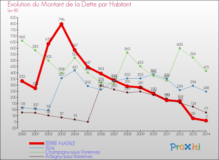 Evolution de la dette par habitant pour la commune de TERRE-NATALE et les communes proches de 2000 à 2014 Comparaison de la dette par habitant pour TERRE-NATALE et les communes voisines de 2000 à 2014