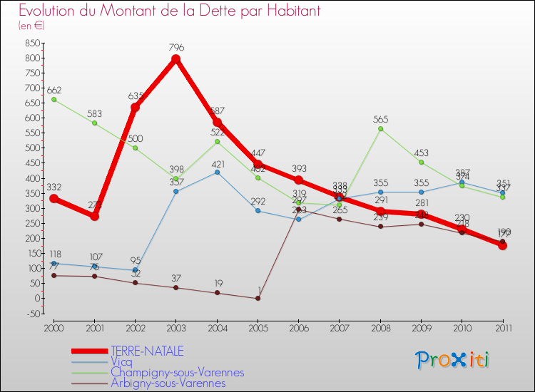 Evolution de la dette par habitant pour la commune de TERRE-NATALE et les communes proches Comparaison de la dette par habitant pour TERRE-NATALE et les communes voisines