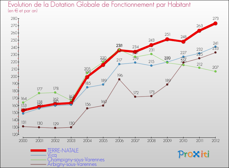 Evolution et montant de la dotation globale de fonctionnement par Habitant pour TERRE-NATALE et les communes proches Comparaison des dotations globales de fonctionnement par habitant pour TERRE-NATALE et les communes voisines