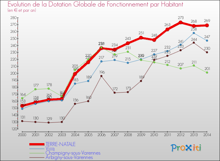 Evolution et montant de la dotation globale de fonctionnement par Habitant pour TERRE-NATALE et les communes proches de 2000 à 2014. Comparaison des dotations globales de fonctionnement par habitant pour TERRE-NATALE et les communes voisines de 2000 à 2014.