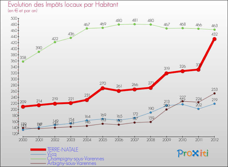 Evolution et montant des impôts locaux par Habitant pour TERRE-NATALE et les communes proches Comparaison des impôts locaux par habitant pour TERRE-NATALE et les communes voisines