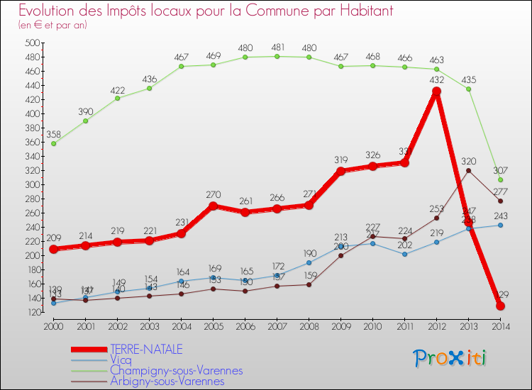 Evolution et montant des impôts locaux par Habitant pour TERRE-NATALE et les communes proches de 2000 à 2014 Comparaison des impôts locaux par habitant pour TERRE-NATALE et les communes voisines de 2000 à 2014