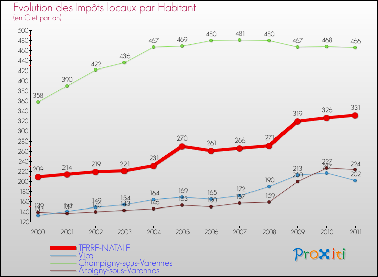 Evolution et montant des impôts locaux par Habitant pour TERRE-NATALE et les communes proches Comparaison des impôts locaux par habitant pour TERRE-NATALE et les communes voisines